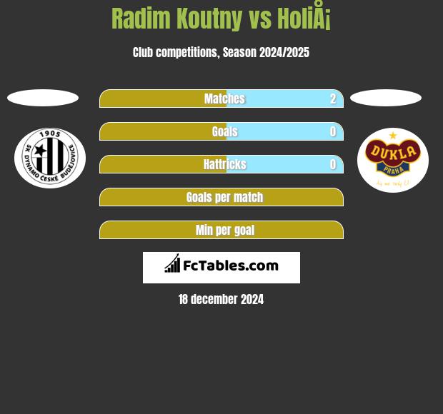 Radim Koutny vs HoliÅ¡ h2h player stats