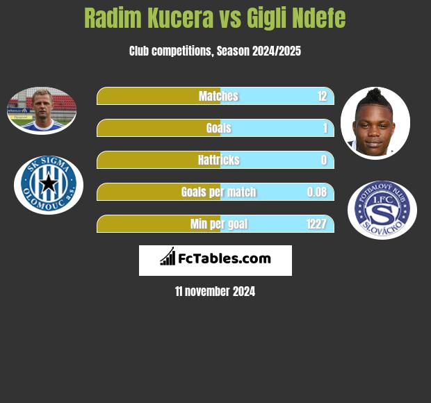 Radim Kucera vs Gigli Ndefe h2h player stats