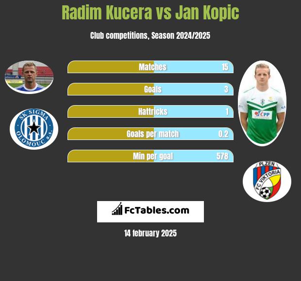 Radim Kucera vs Jan Kopic h2h player stats