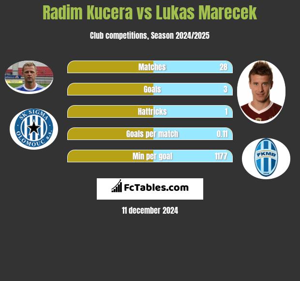 Radim Kucera vs Lukas Marecek h2h player stats