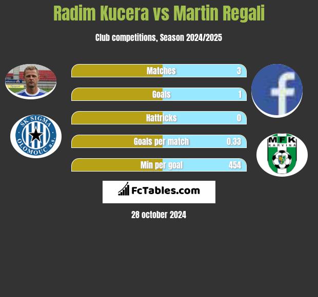 Radim Kucera vs Martin Regali h2h player stats