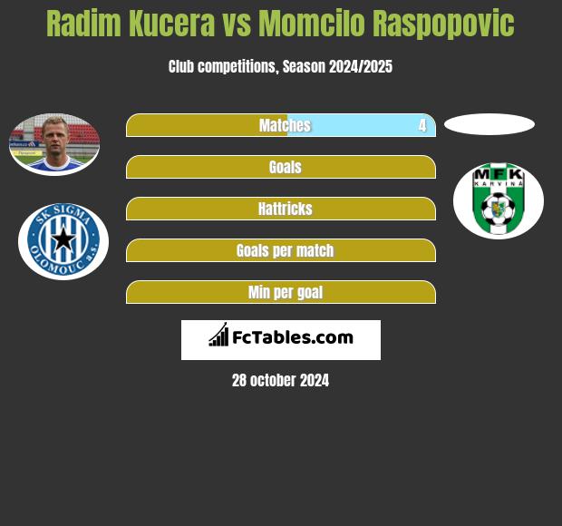 Radim Kucera vs Momcilo Raspopovic h2h player stats