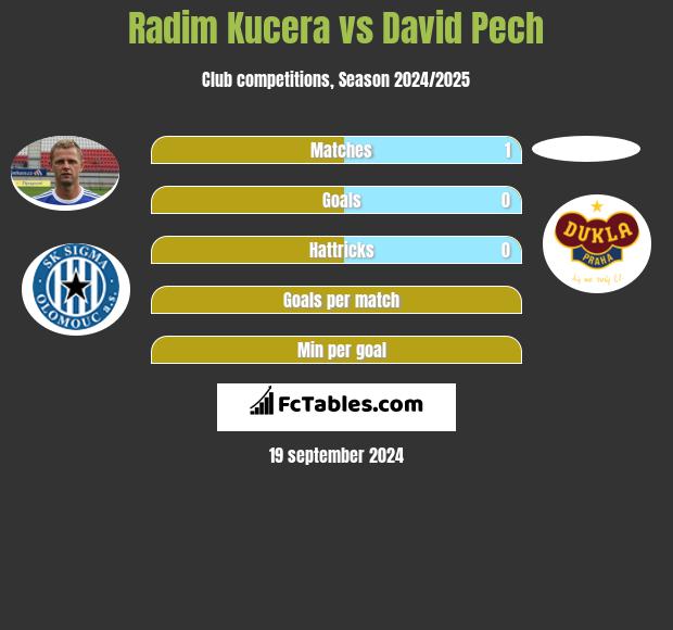 Radim Kucera vs David Pech h2h player stats