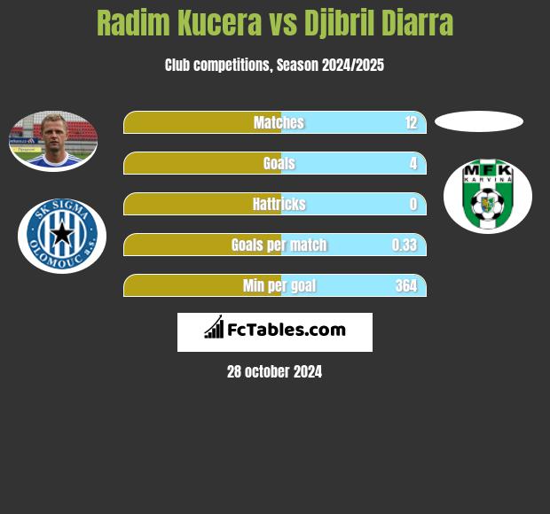 Radim Kucera vs Djibril Diarra h2h player stats