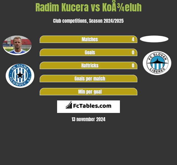 Radim Kucera vs KoÅ¾eluh h2h player stats