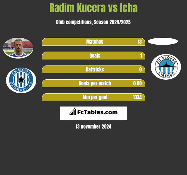 Radim Kucera vs Icha h2h player stats