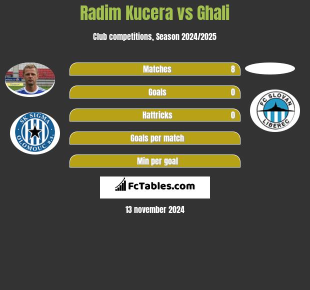 Radim Kucera vs Ghali h2h player stats