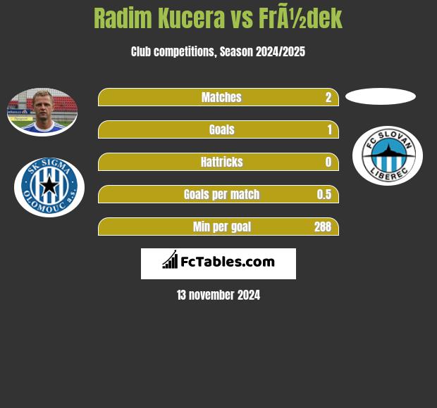 Radim Kucera vs FrÃ½dek h2h player stats