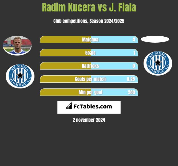 Radim Kucera vs J. Fiala h2h player stats