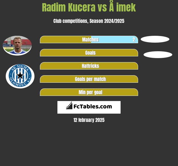 Radim Kucera vs Å imek h2h player stats