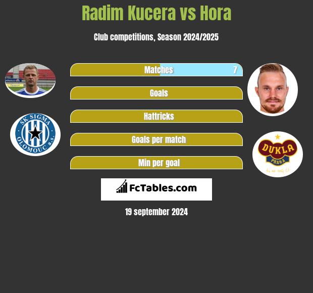 Radim Kucera vs Hora h2h player stats