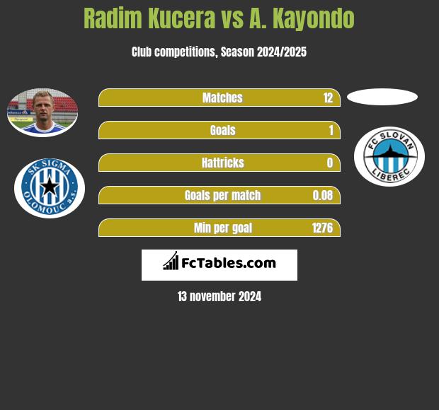 Radim Kucera vs A. Kayondo h2h player stats