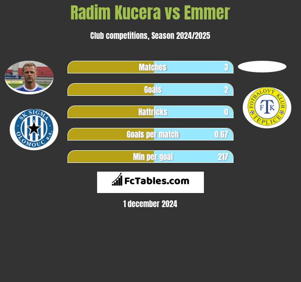 Radim Kucera vs Emmer h2h player stats