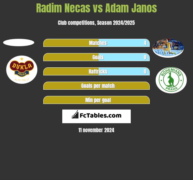 Radim Necas vs Adam Janos h2h player stats