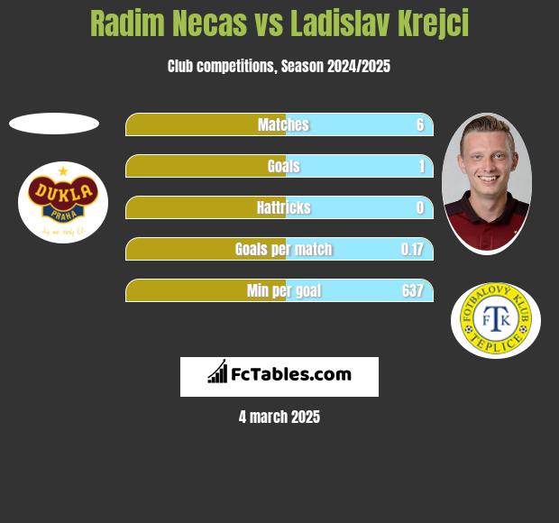 Radim Necas vs Ladislav Krejci h2h player stats