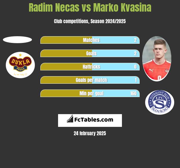 Radim Necas vs Marko Kvasina h2h player stats