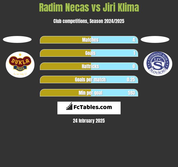 Radim Necas vs Jiri Klima h2h player stats