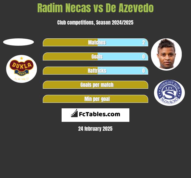 Radim Necas vs De Azevedo h2h player stats