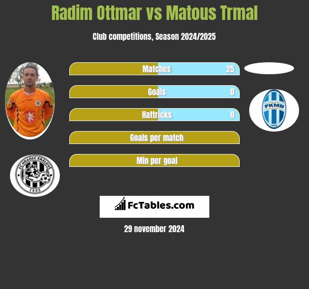 Radim Ottmar vs Matous Trmal h2h player stats