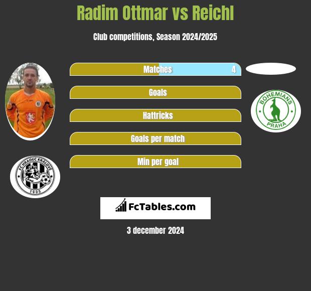 Radim Ottmar vs Reichl h2h player stats