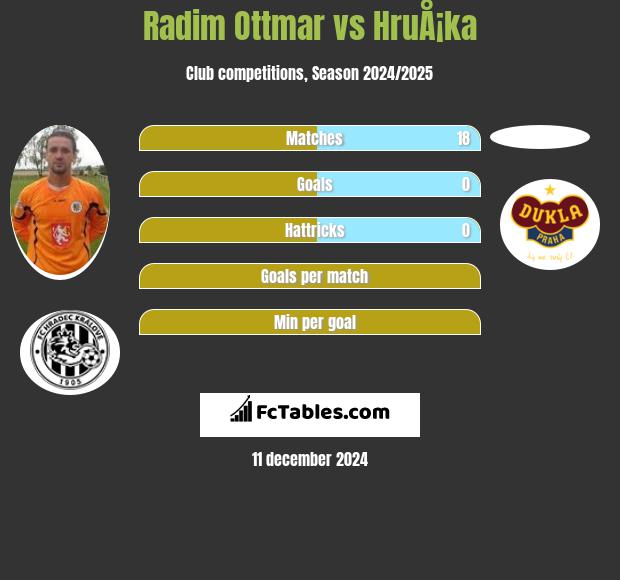 Radim Ottmar vs HruÅ¡ka h2h player stats