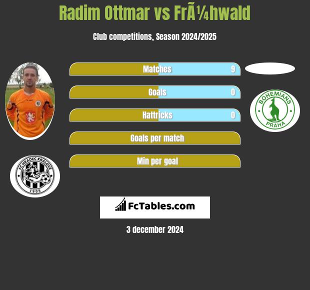 Radim Ottmar vs FrÃ¼hwald h2h player stats