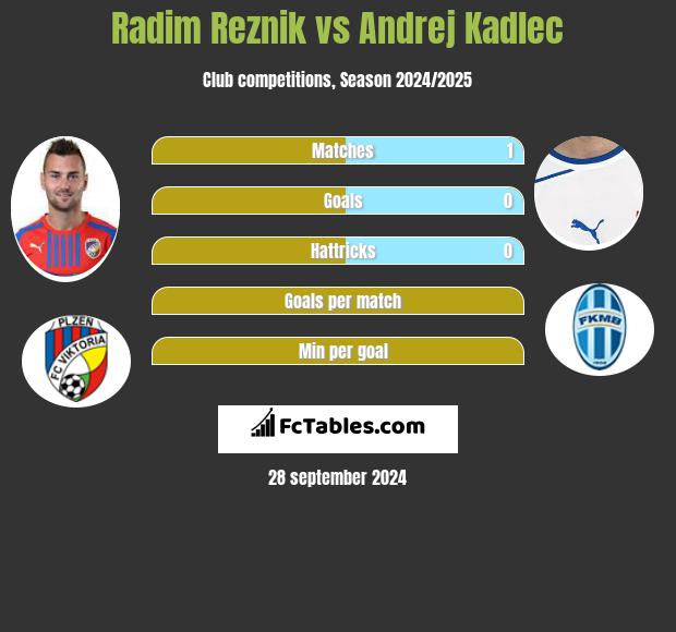 Radim Reznik vs Andrej Kadlec h2h player stats