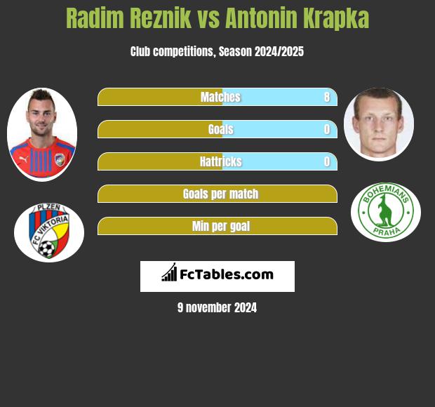 Radim Reznik vs Antonin Krapka h2h player stats