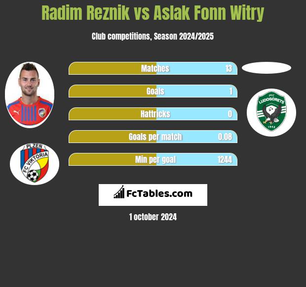 Radim Reznik vs Aslak Fonn Witry h2h player stats