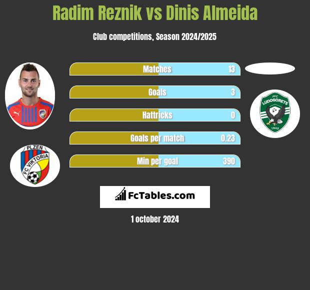 Radim Reznik vs Dinis Almeida h2h player stats