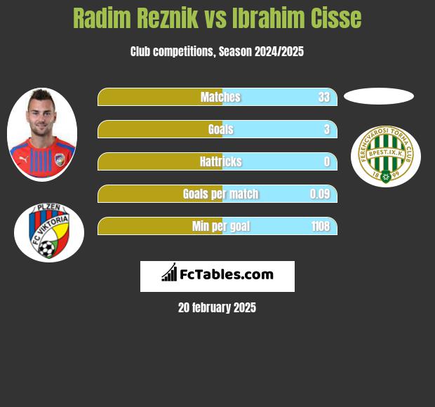 Radim Reznik vs Ibrahim Cisse h2h player stats