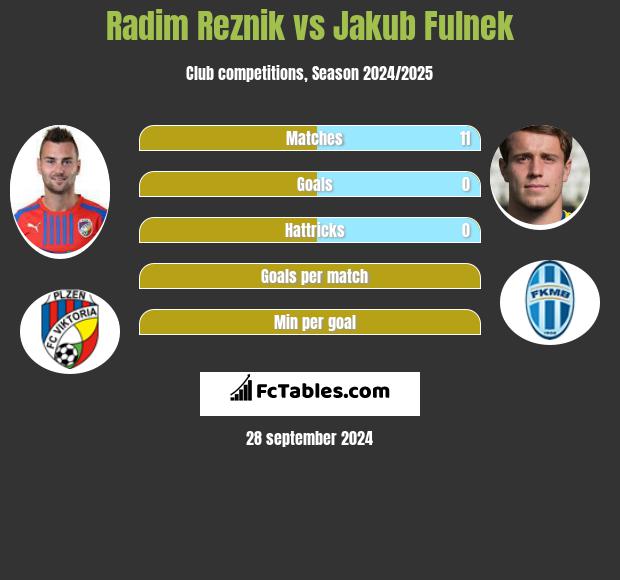 Radim Reznik vs Jakub Fulnek h2h player stats