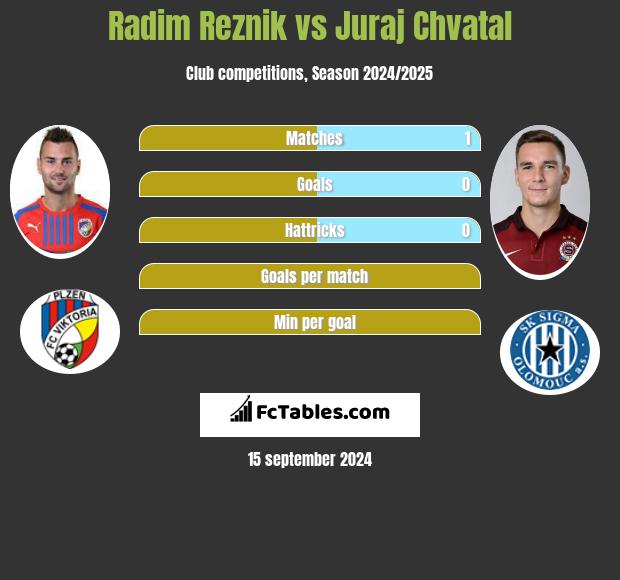 Radim Reznik vs Juraj Chvatal h2h player stats