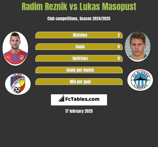 Radim Reznik vs Lukas Masopust h2h player stats