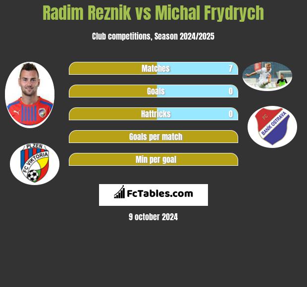 Radim Reznik vs Michal Frydrych h2h player stats