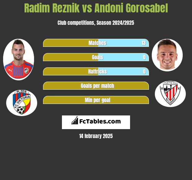 Radim Reznik vs Andoni Gorosabel h2h player stats