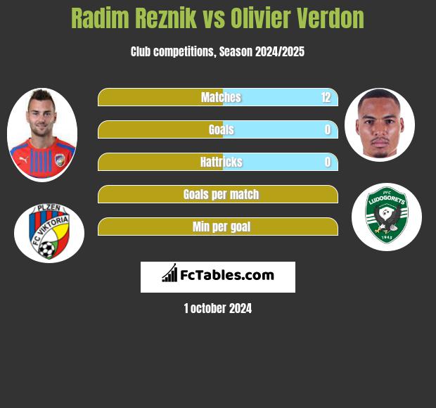 Radim Reznik vs Olivier Verdon h2h player stats