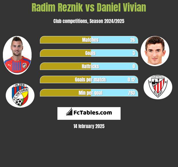 Radim Reznik vs Daniel Vivian h2h player stats