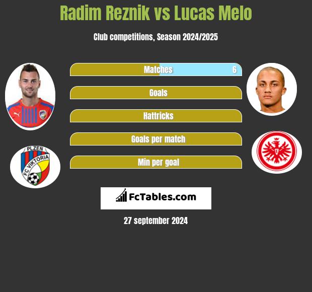 Radim Reznik vs Lucas Melo h2h player stats