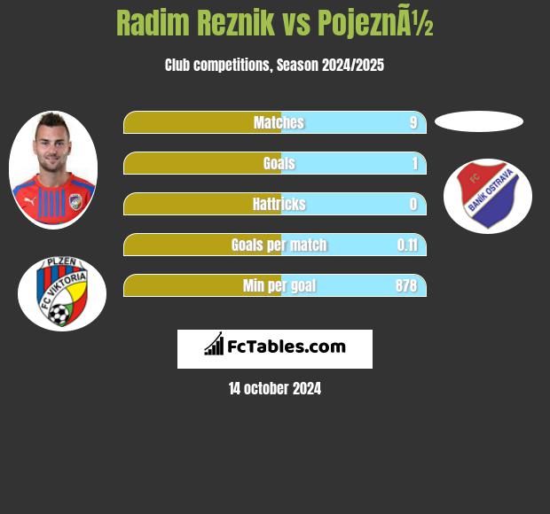 Radim Reznik vs PojeznÃ½ h2h player stats