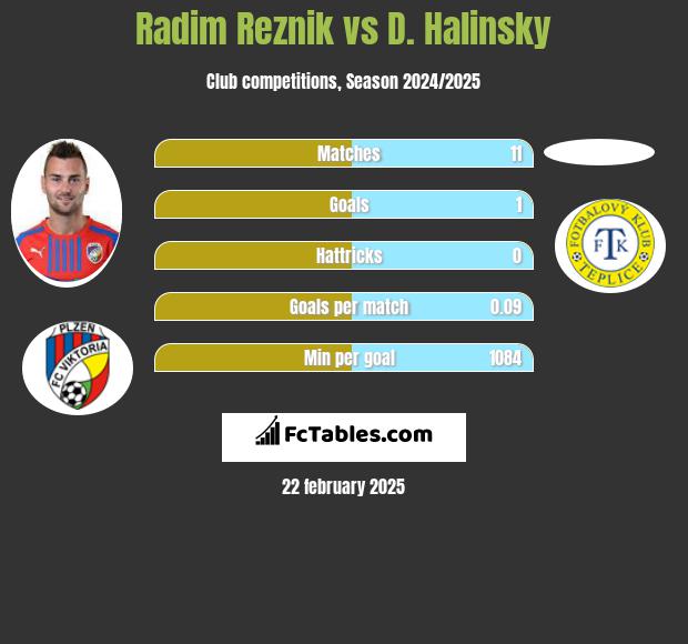 Radim Reznik vs D. Halinsky h2h player stats