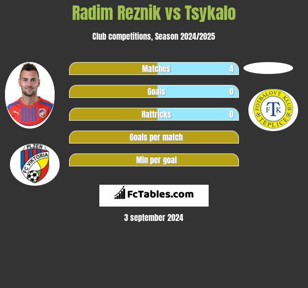 Radim Reznik vs Tsykalo h2h player stats