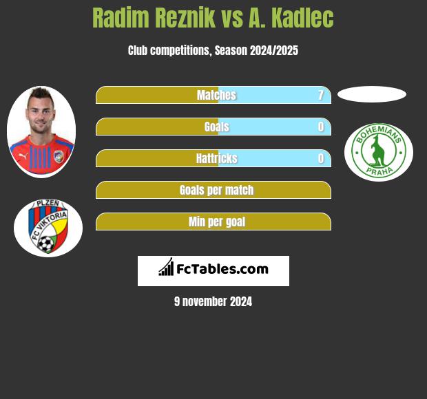 Radim Reznik vs A. Kadlec h2h player stats