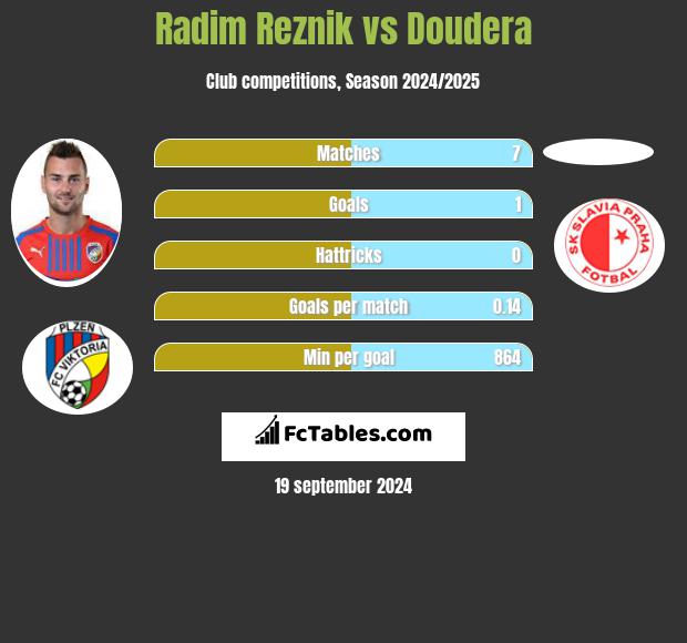 Radim Reznik vs Doudera h2h player stats