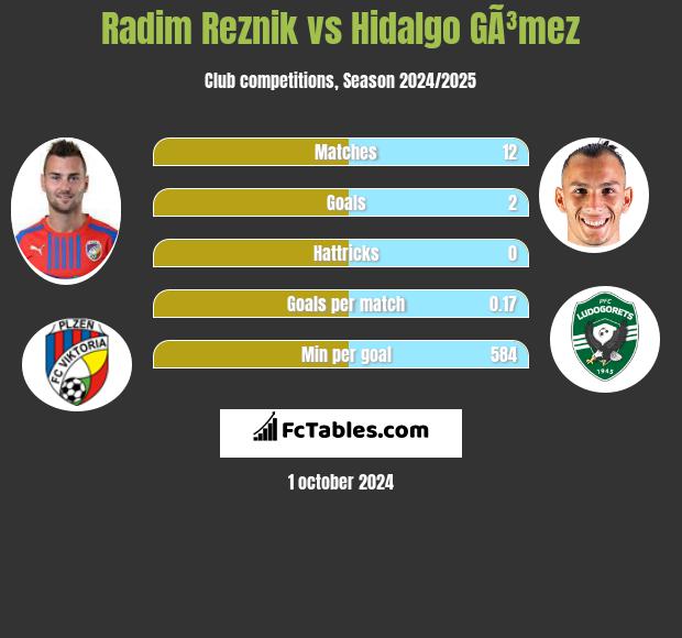 Radim Reznik vs Hidalgo GÃ³mez h2h player stats