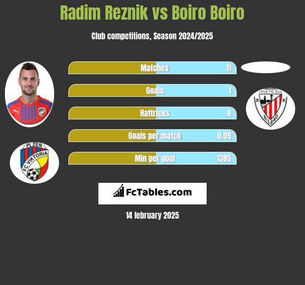 Radim Reznik vs Boiro Boiro h2h player stats