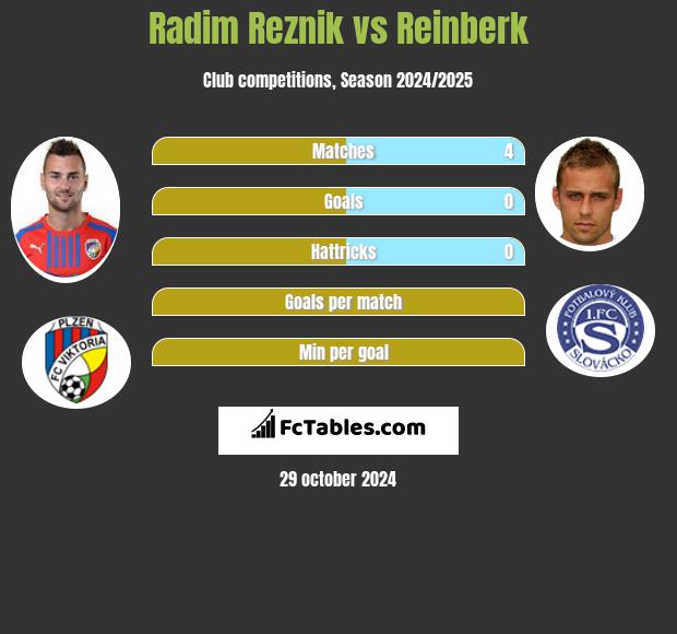 Radim Reznik vs Reinberk h2h player stats