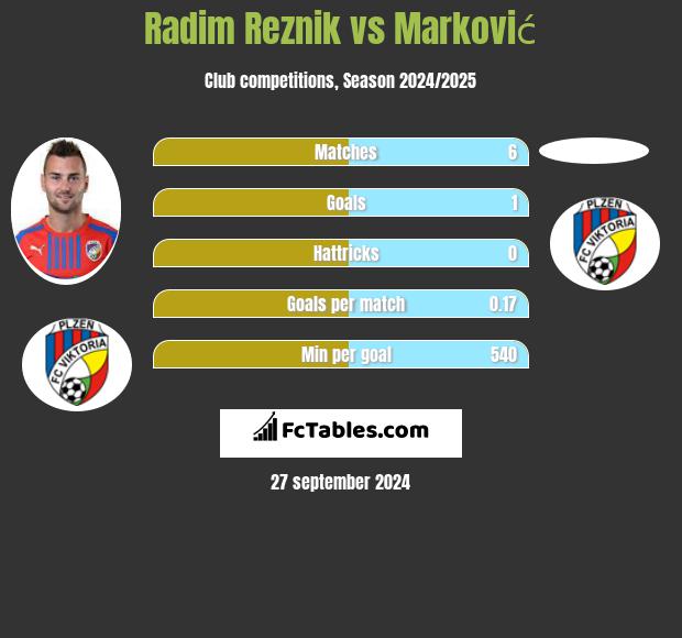 Radim Reznik vs Marković h2h player stats