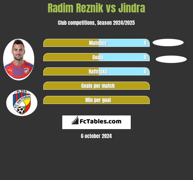 Radim Reznik vs Jindra h2h player stats