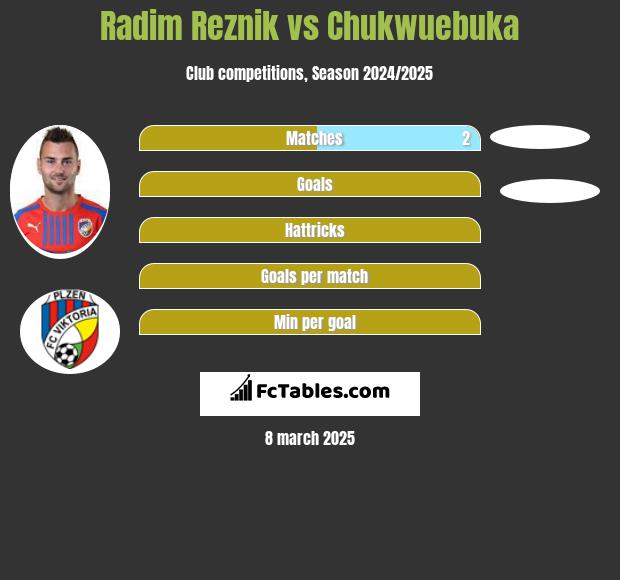 Radim Reznik vs Chukwuebuka h2h player stats